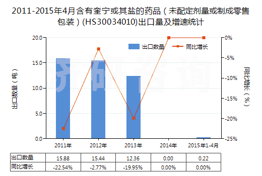 2011-2015年4月含有奎寧或其鹽的藥品（未配定劑量或制成零售包裝）(HS30034010)出口量及增速統(tǒng)計